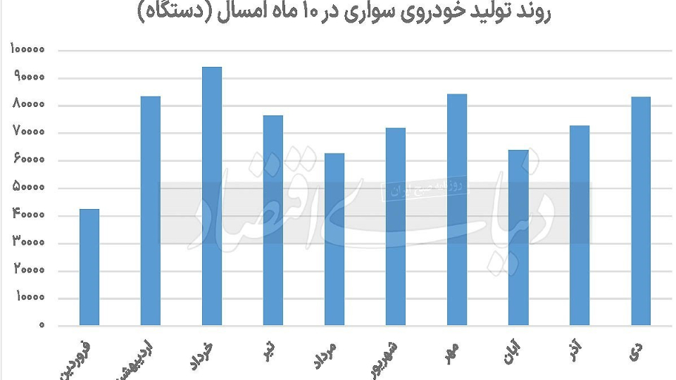 آمار تولید خودروسازان ایران در 1404