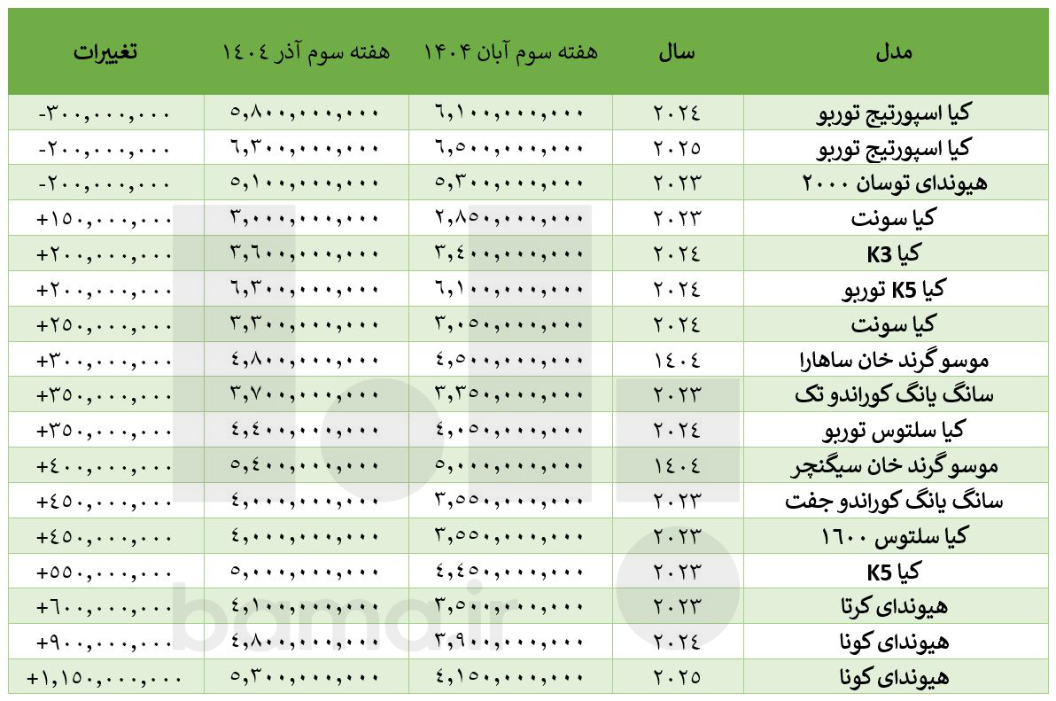 نوسان قیمت خودروهای کره ای؛ کونا رکورد شکست اما اسپورتیج ارزان شد!