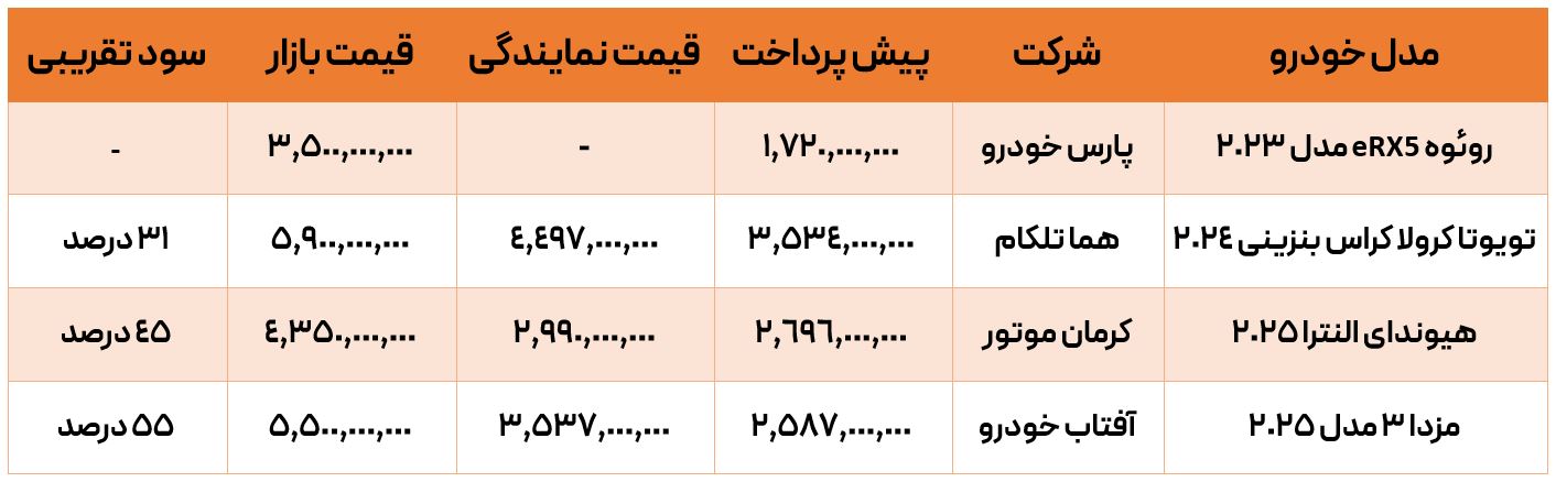 کرولاکراس حریف مزدا نشد؛ بررسی سود ثبت نام وارداتی ها در آذر 1404