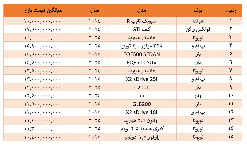 گرانترین خودرو بازار ایران در اذر 1404