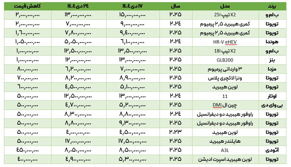 این وارداتی ها یک میلیارد ارزان شدند! بیشترین کاهش قیمت خودرو در 24 دی 1404