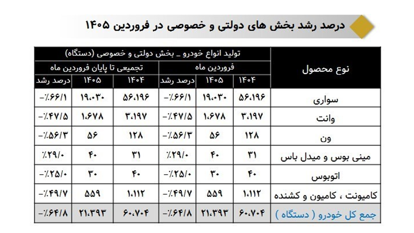 آمار تولید خودروسازان ایرانی در سال 1405