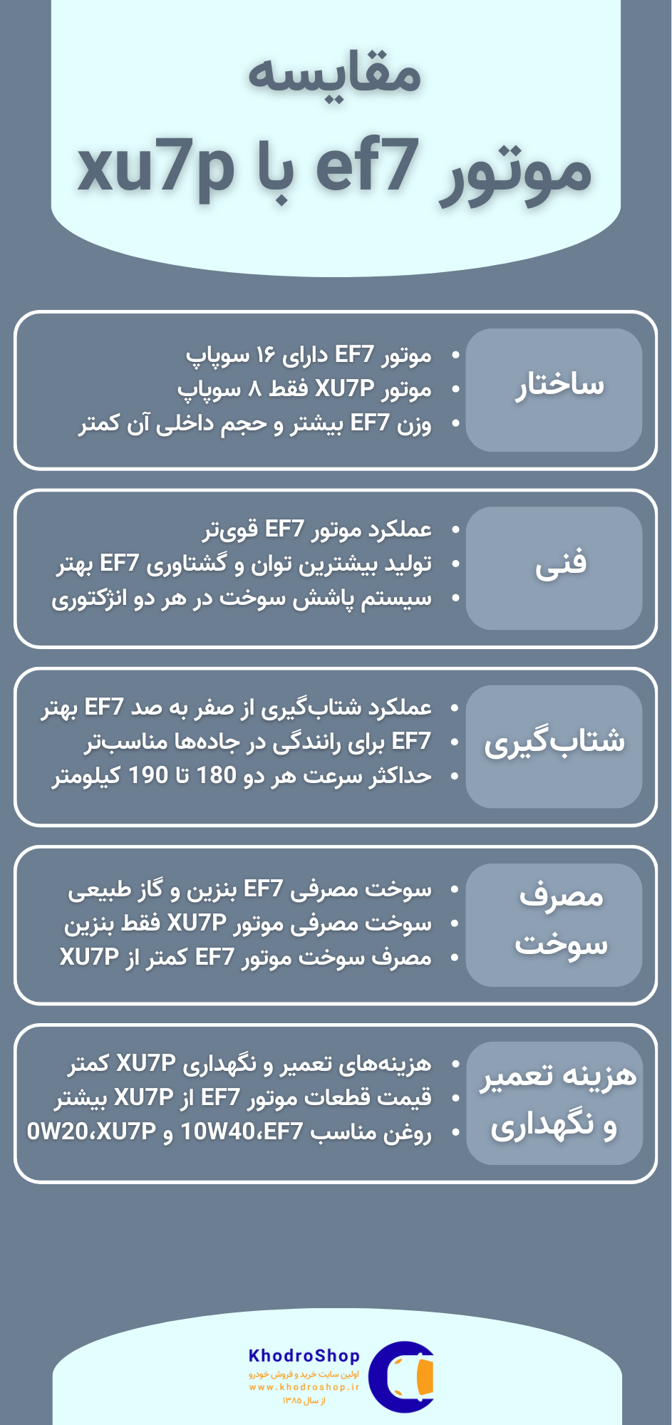 اینفوگرافیک مقایسه موتور ef7 با xu7p