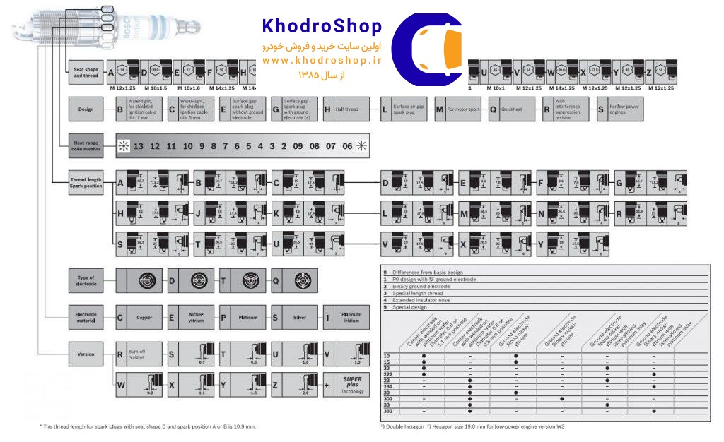 کد فنی شمع برند بوش