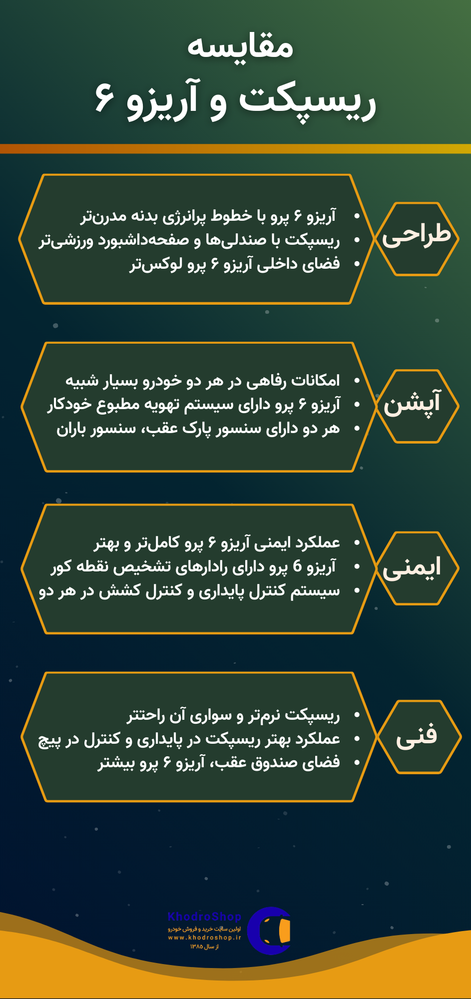 اینفوگرافیک مقایسه ریسپکت و آریزو ۶