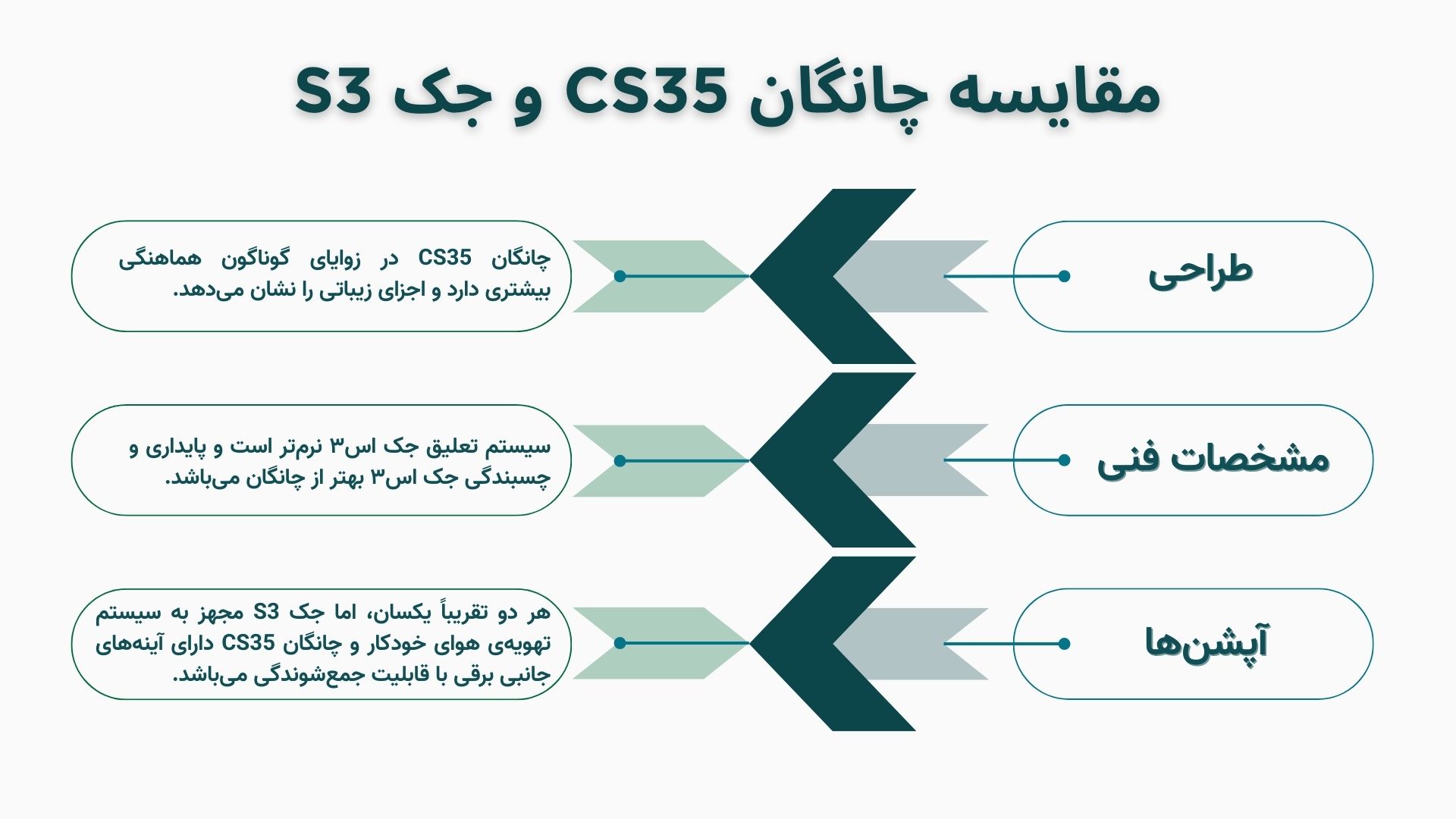 اینفوگرافیک مقایسه چانگان CS35 و جک S3