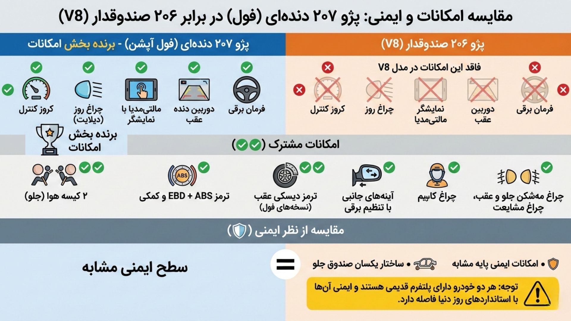 اینفوگرافیک مقایسه 207 با 206 صندوقدار