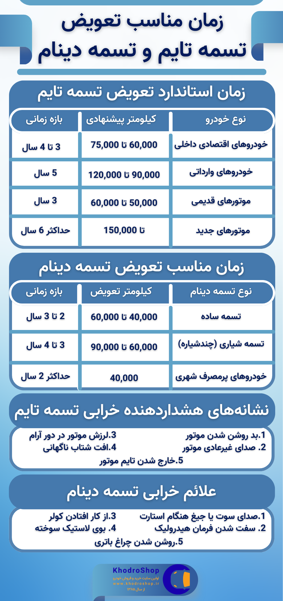 اینفوگرافیک زمان مناسب تعویض تسمه تایم و تسمه دینام
