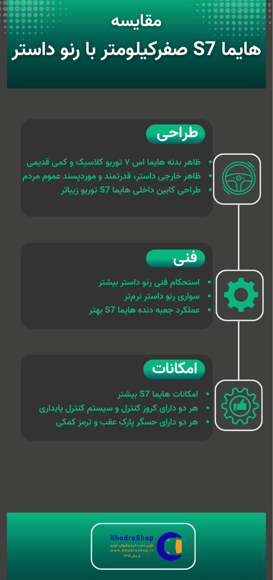 اینفوگرافیک مقایسه هایما S7 صفرکیلومتر با رنو داستر کارکرده