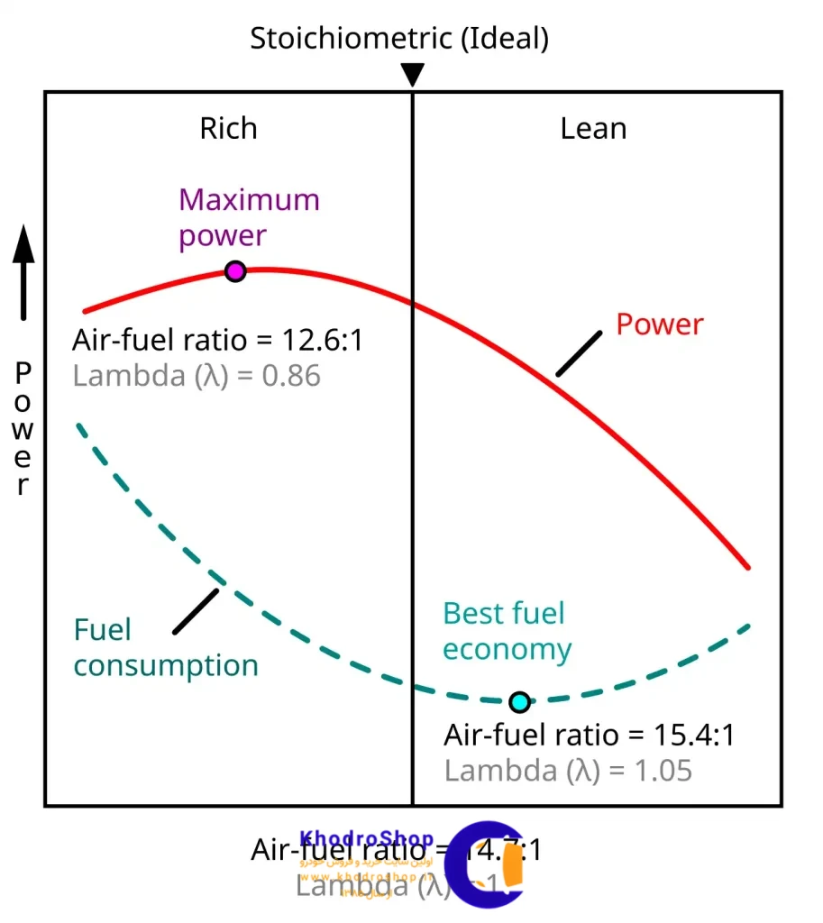 بررسی مفهوم AFR در تیونینگ و ریمپ خودرو؛ نسبت سوخت به هوا و تأثیر آن در مصرف سوخت و قدرت موتور.