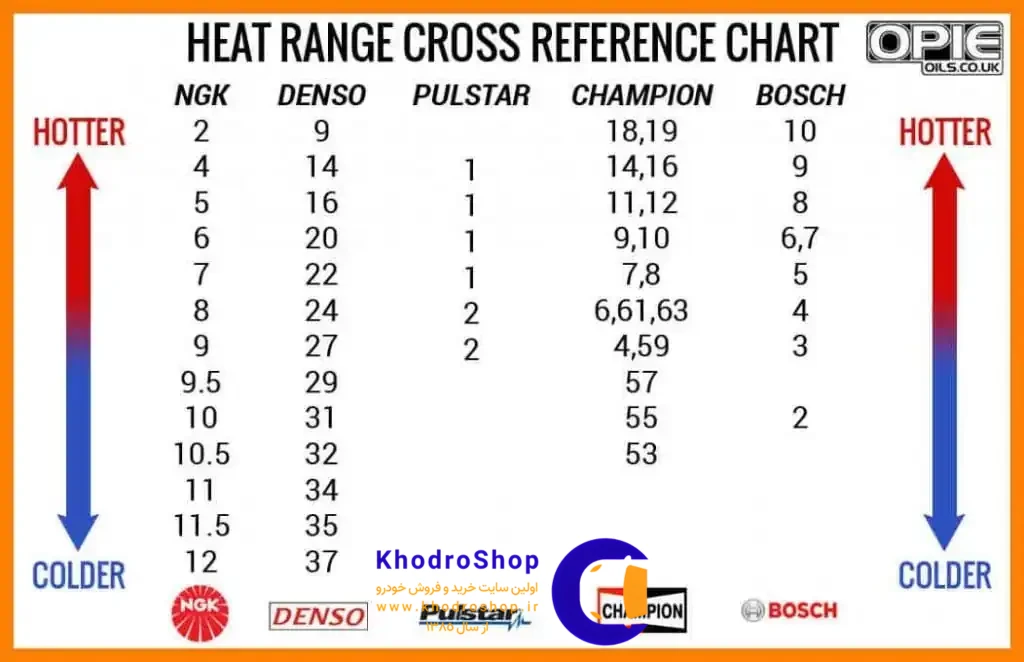 کدهای حرارتی شمع ماشین، جدول راهنمای انتخاب شمع مناسب برای خودرو بر اساس دمای کار موتور و شرایط رانندگی.