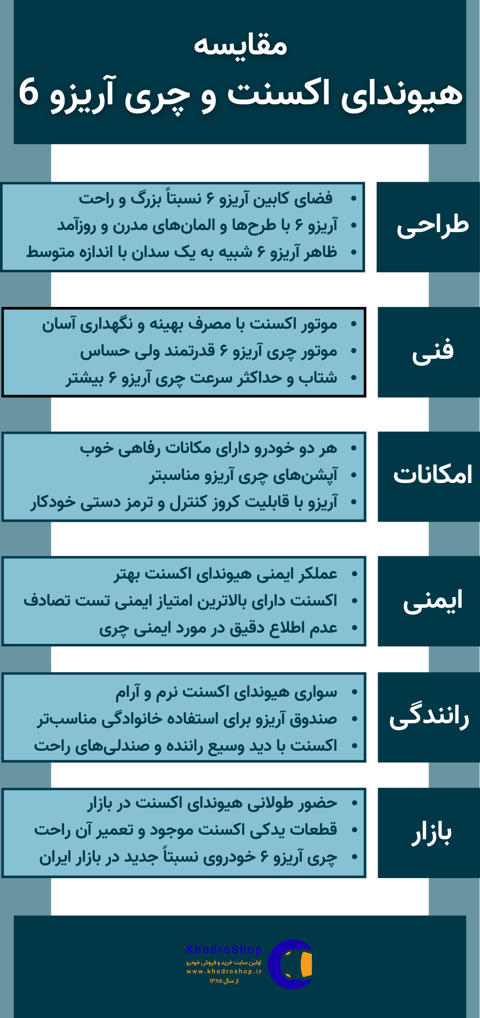 اینفوگرافیک مقایسه هیوندای اکسنت و چری آریزو 6