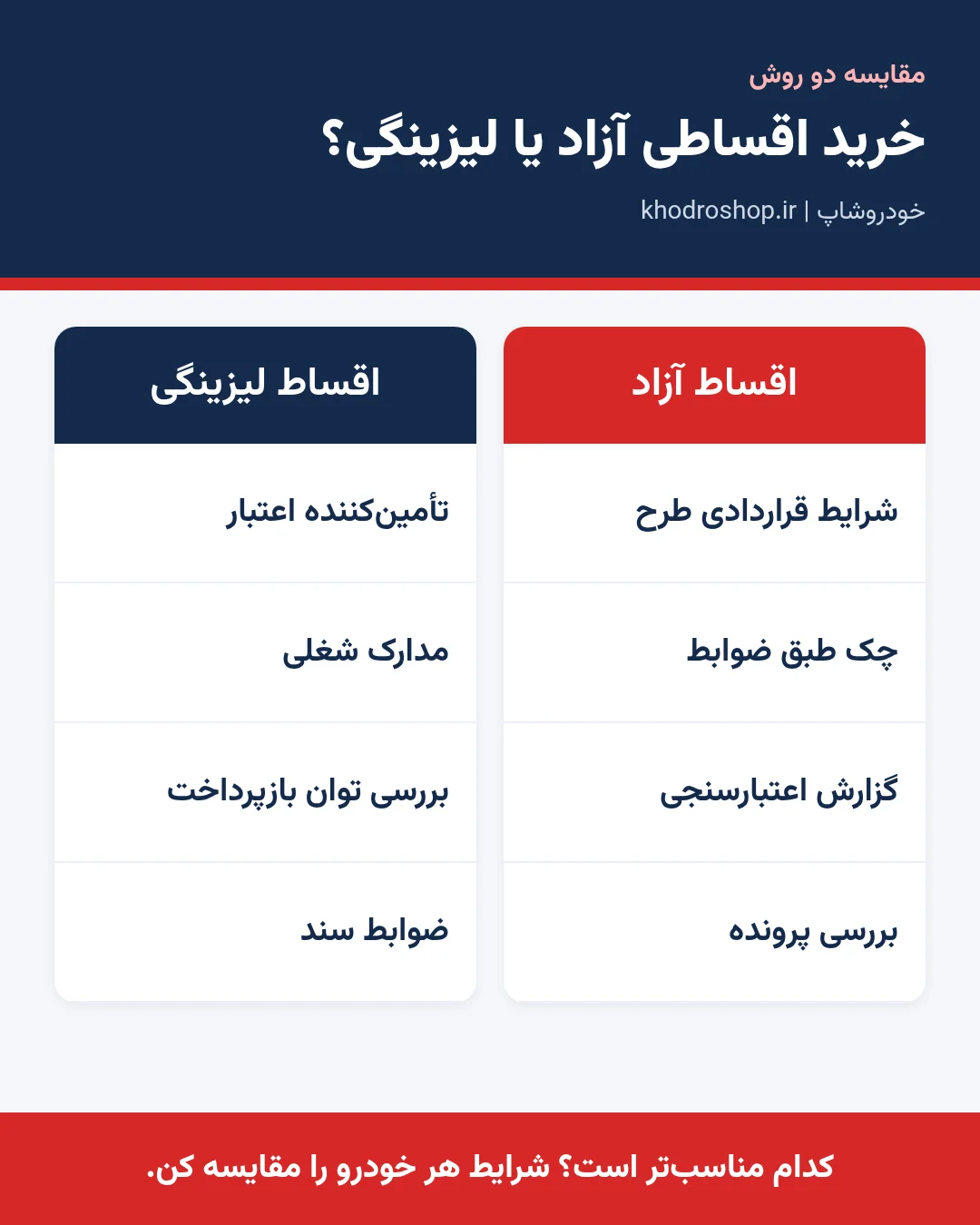 مقایسه شرایط خرید اقساطی خودرو آزاد و لیزینگی