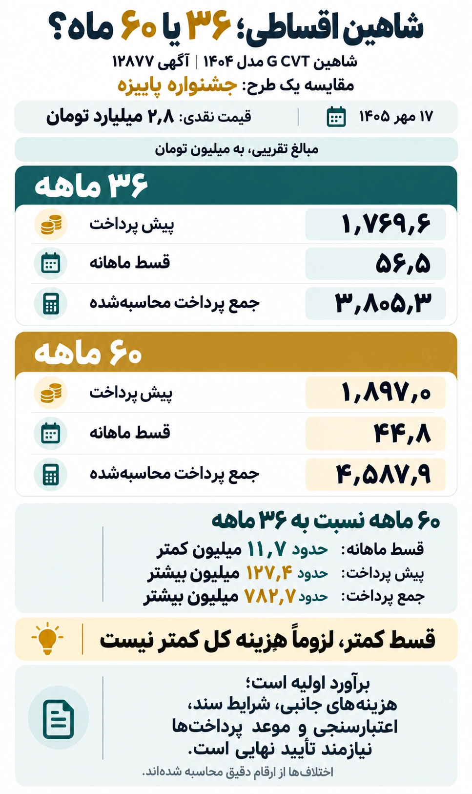 مقایسه اقساط پاییزه شاهین؛ ۳۶ در برابر ۶۰ ماه اینفوگرافیک مقایسه پیشپرداخت، قسط ماهانه و جمع پرداخت پاییزه ۳۶ و ۶۰ ماهه شاهین G CVT مدل ۱۴۰۴